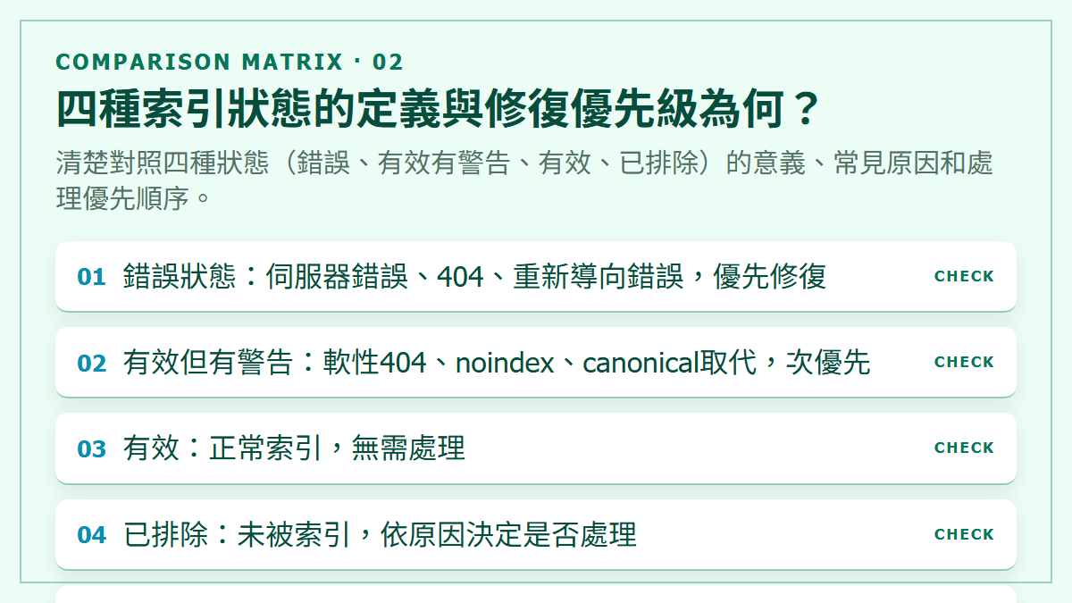 四種索引狀態的定義與修復優先級為何？：清楚對照四種狀態（錯誤、有效有警告、有效、已排除）的意義、常見原因和處理優先順序。