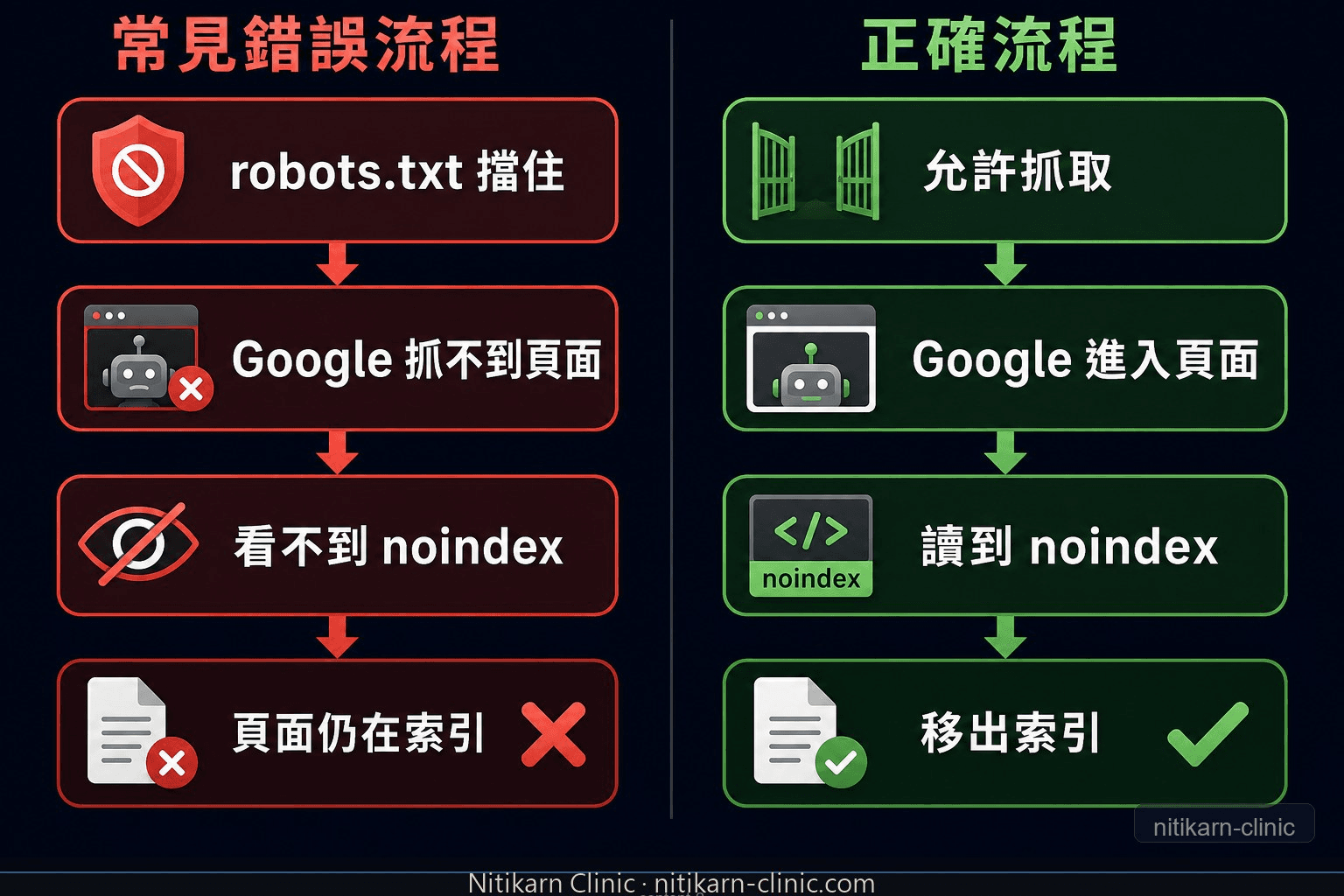 robots.txt 和 noindex 混用錯誤流程圖
