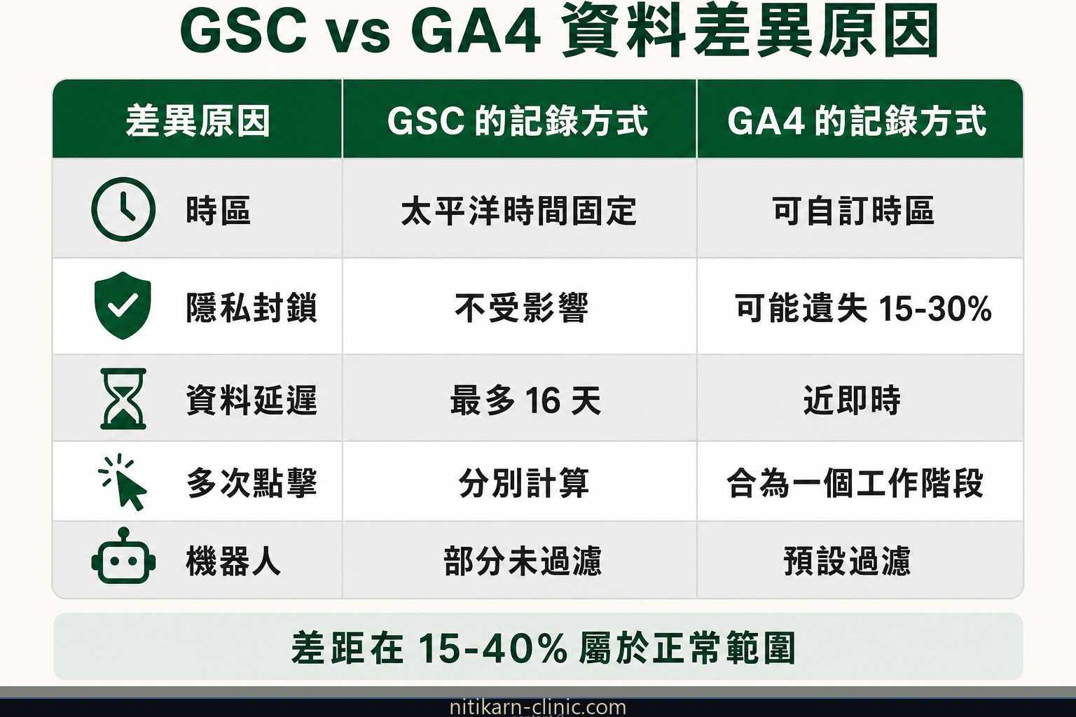 GSC 與 GA4 資料差異原因對照比較表