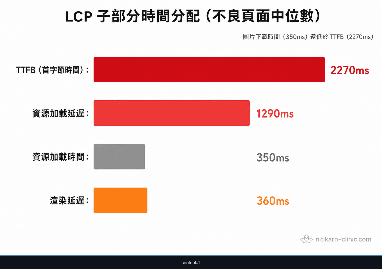 LCP 四個子部分時間分配圖：TTFB、資源加載延遲、資源加載時間、渲染延遲