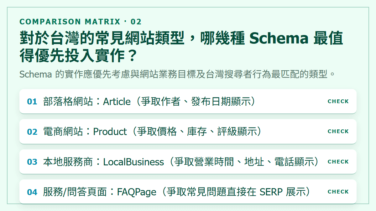 對於台灣的常見網站類型，哪幾種 Schema 最值得優先投入實作？：Schema 的實作應優先考慮與網站業務目標及台灣搜尋者行為最匹配的類型。