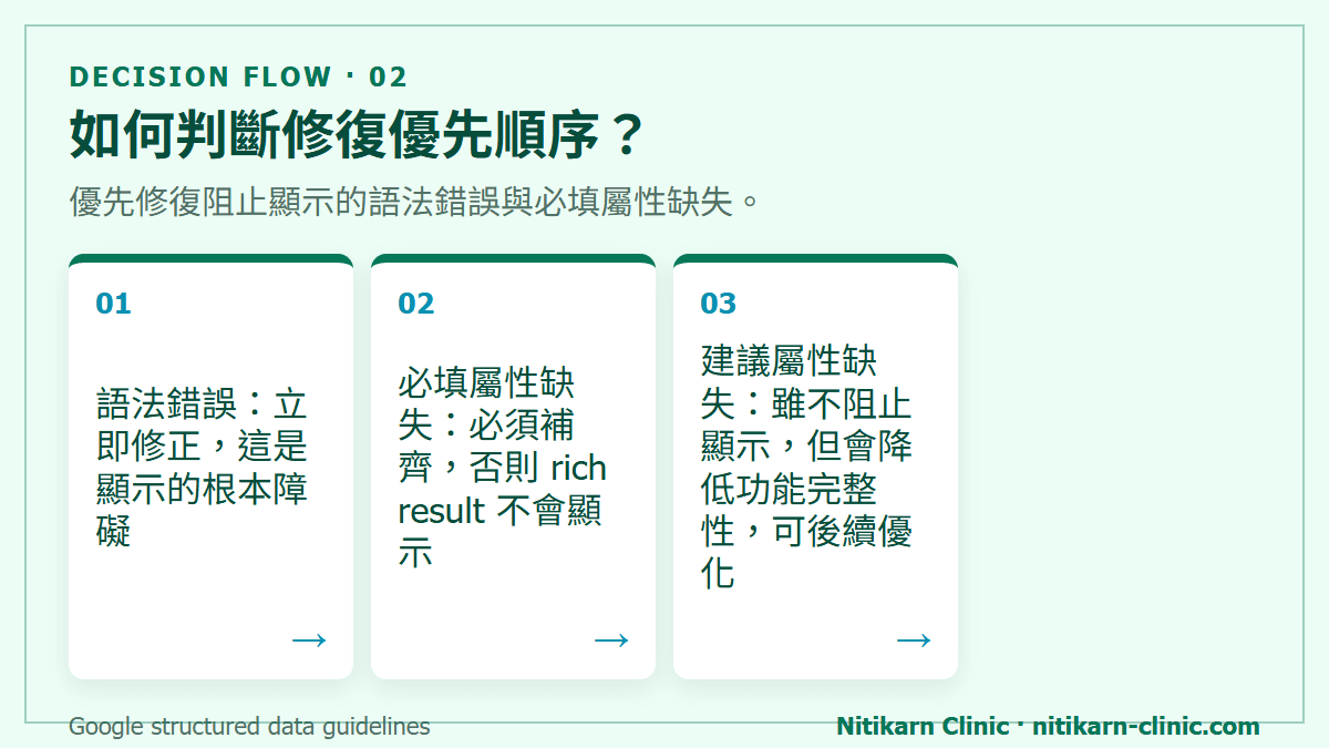如何判斷修復優先順序？：優先修復阻止顯示的語法錯誤與必填屬性缺失。