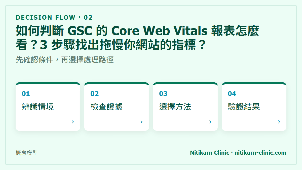 如何判斷 GSC 的 Core Web Vitals 報表怎麼看？3 步驟找出拖慢你網站的指標？：先確認條件，再選擇處理路徑