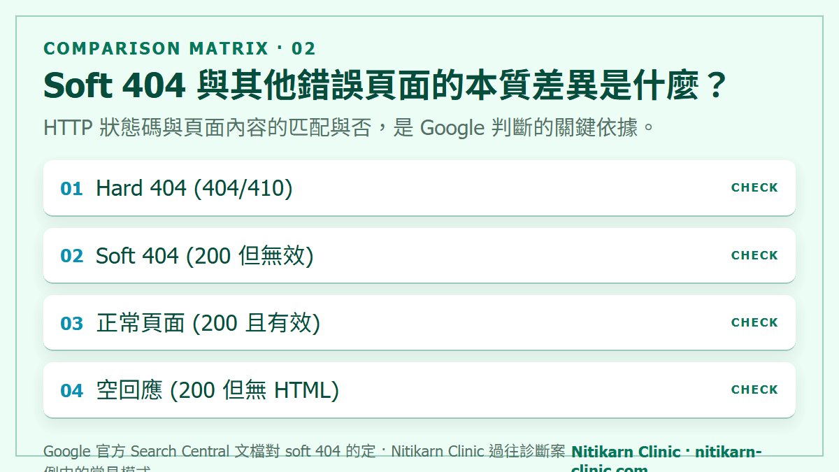 Soft 404 與其他錯誤頁面的本質差異是什麼？：HTTP 狀態碼與頁面內容的匹配與否，是 Google 判斷的關鍵依據。