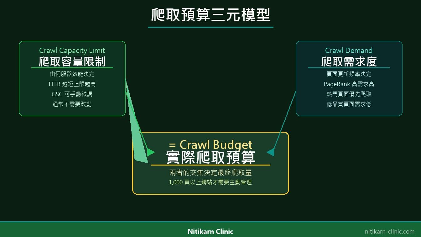 爬取預算三元模型：Crawl Capacity Limit 與 Crawl Demand 的交集