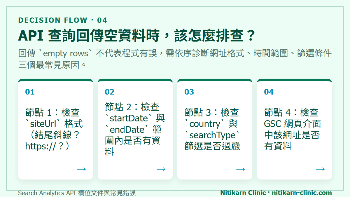 API 查詢回傳空資料時，該怎麼排查？：回傳 `empty rows` 不代表程式有誤，需依序診斷網址格式、時間範圍、篩選條件三個最常見原因。