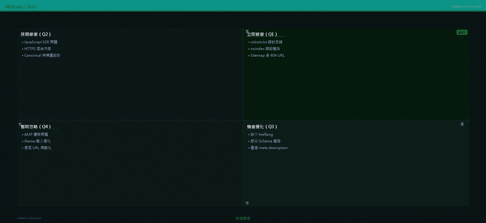 技術SEO問題優先級矩陣：影響度x修復難度四象限分類
