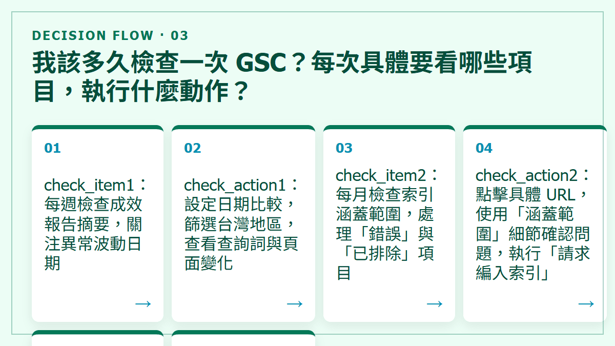 我該多久檢查一次 GSC？每次具體要看哪些項目，執行什麼動作？：
