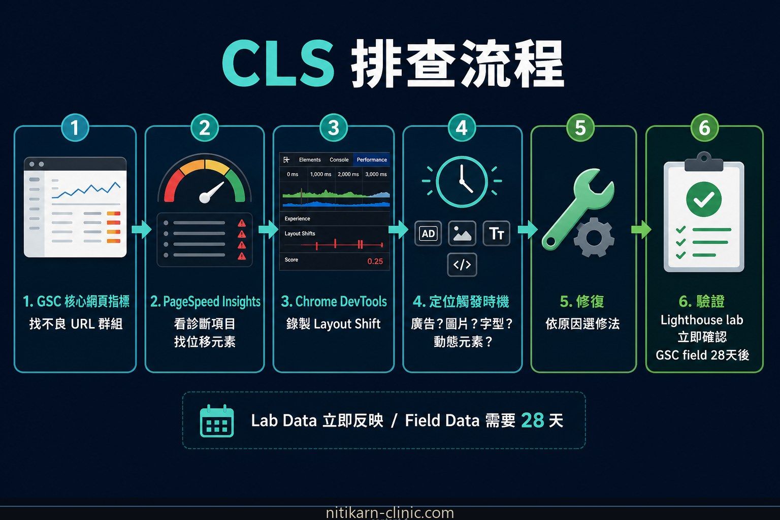 CLS 排查流程圖，從分數來源到修復後驗證