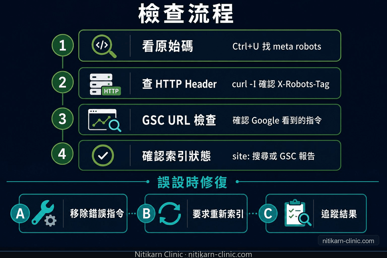 noindex nofollow 設定檢查與修復流程