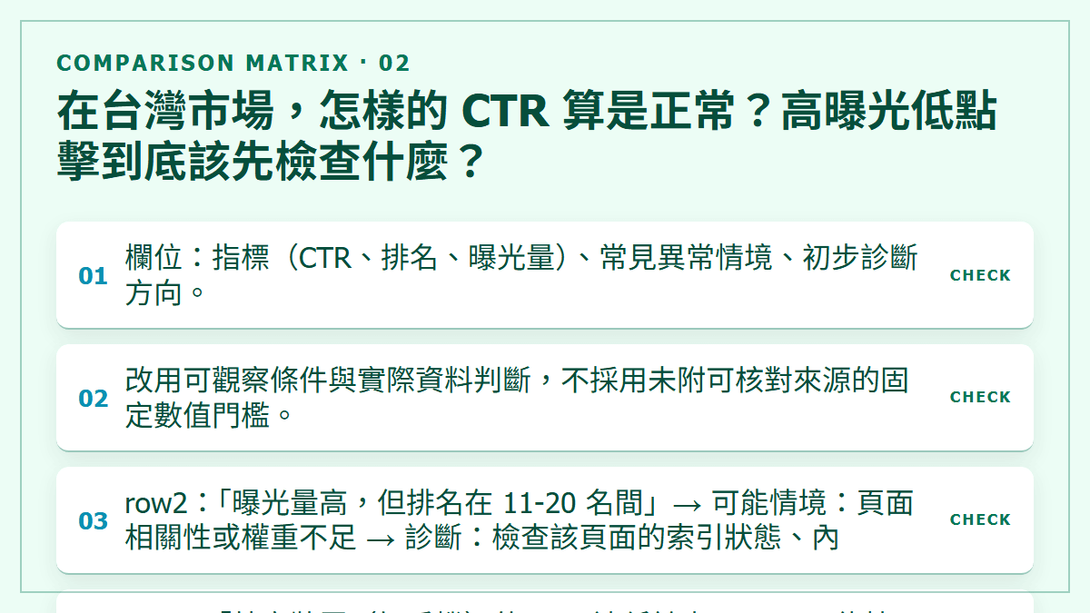 在台灣市場，怎樣的 CTR 算是正常？高曝光低點擊到底該先檢查什麼？：