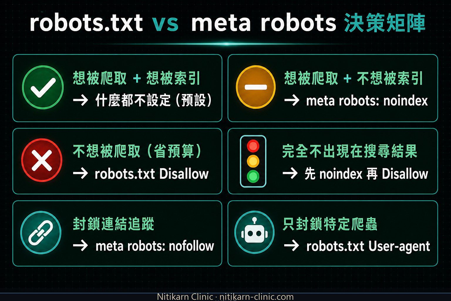 robots.txt vs meta robots 六種情境對照表：控制爬取與索引的決策矩陣