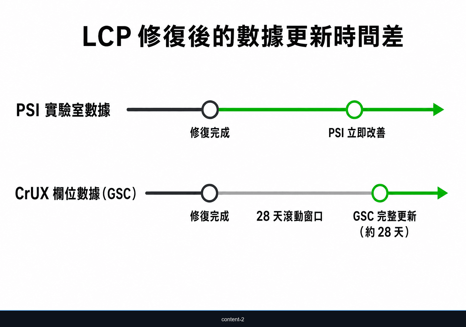 lab data 與 field data 更新時間對比圖：PSI 實驗室數據即時反映，CrUX 欄位數據需 28 天滾動窗口
