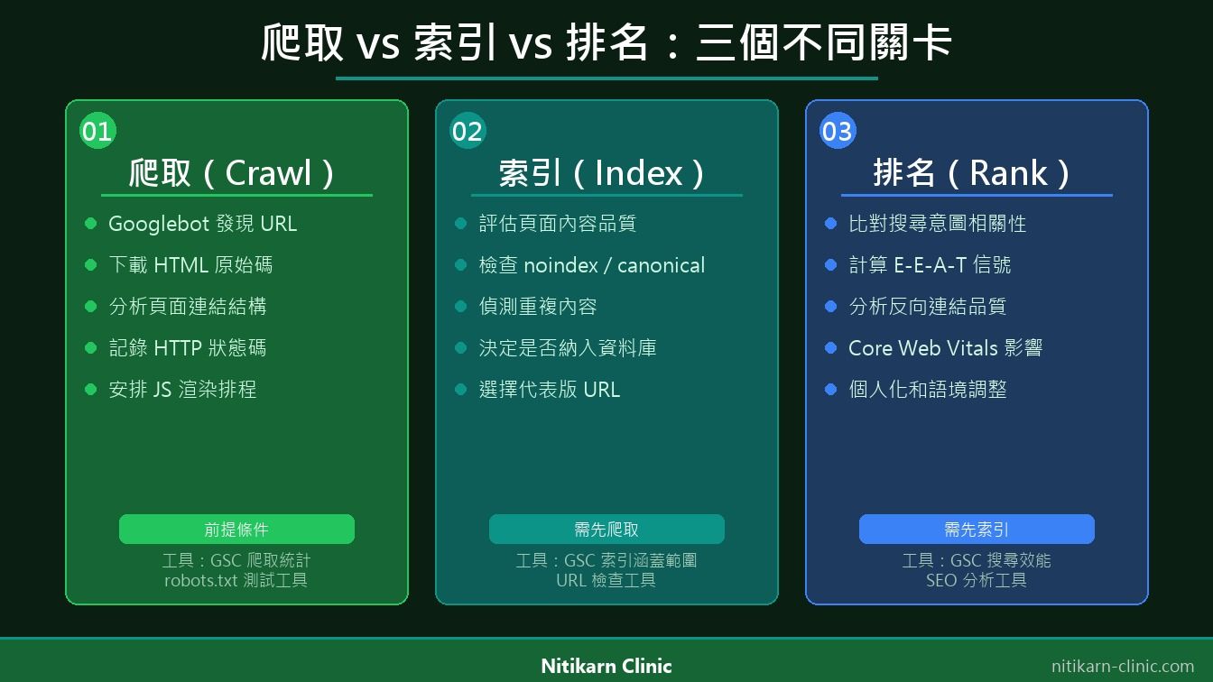 爬取、索引、排名三個不同階段的比較圖