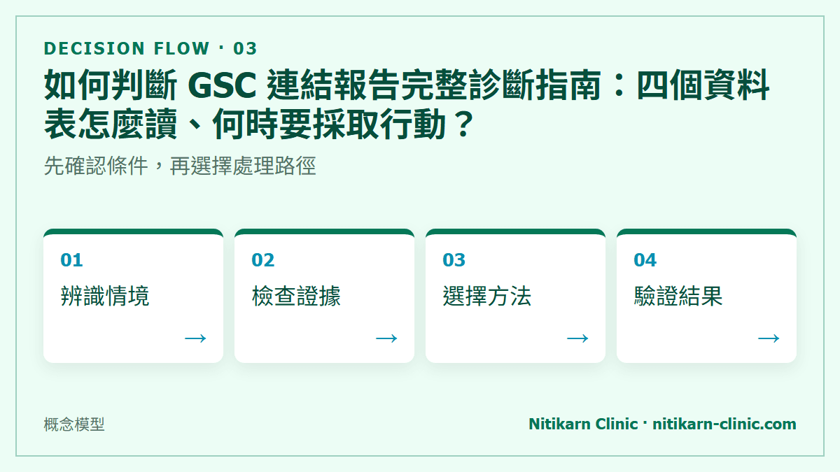 如何判斷 GSC 連結報告完整診斷指南：四個資料表怎麼讀、何時要採取行動？：先確認條件，再選擇處理路徑