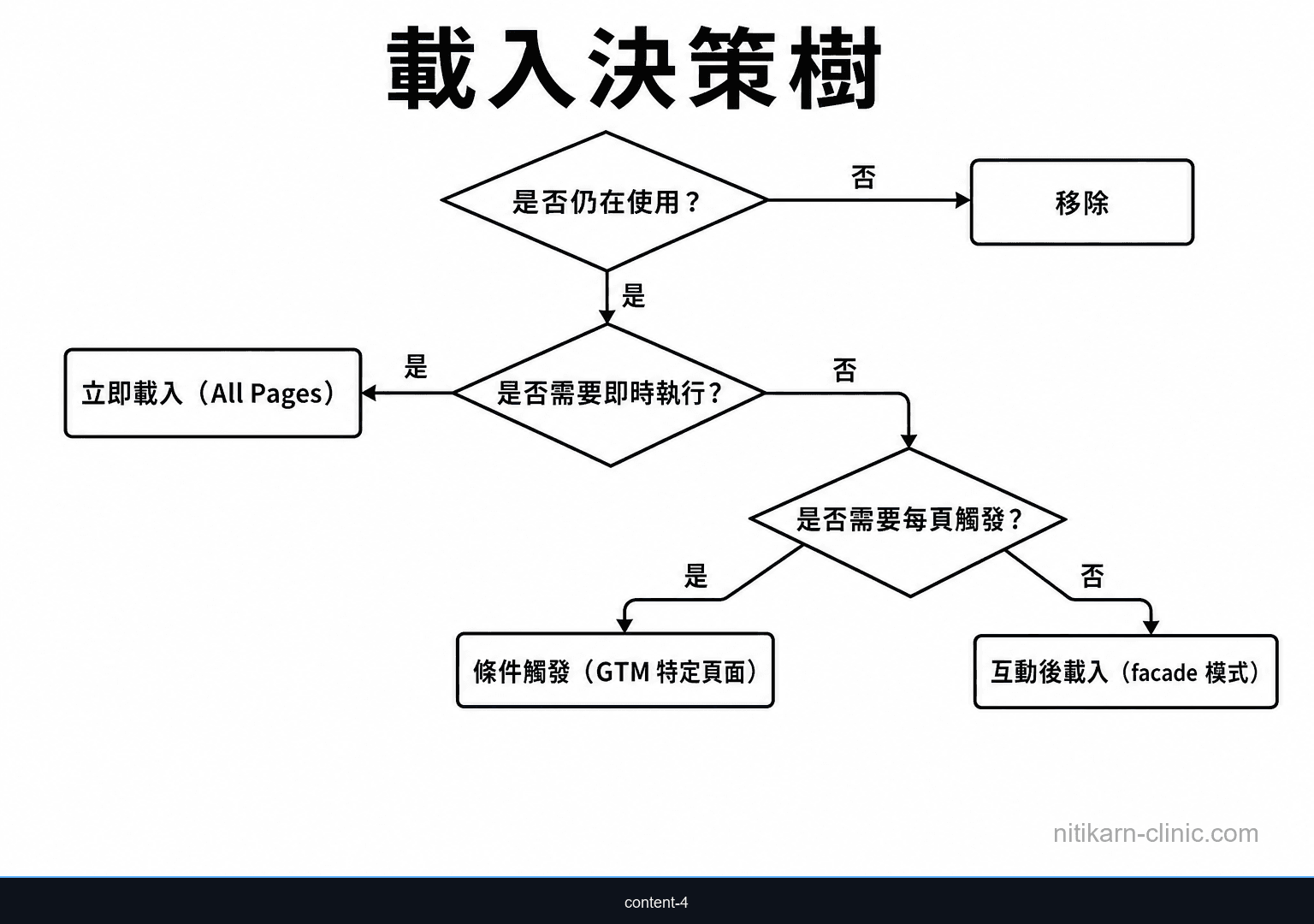 第三方腳本載入策略決策樹，從評估必要性到選擇 defer/async/facade