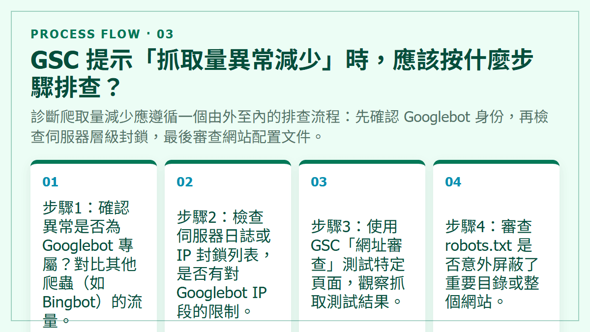GSC 提示「抓取量異常減少」時，應該按什麼步驟排查？：診斷爬取量減少應遵循一個由外至內的排查流程：先確認 Googlebot 身份，再檢查伺服器層級封鎖，最後審查網站配置文件。