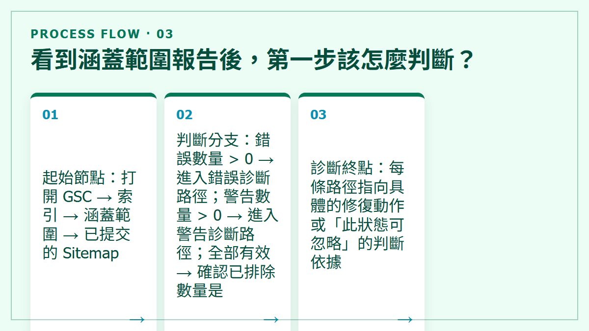 看到涵蓋範圍報告後，第一步該怎麼判斷？：