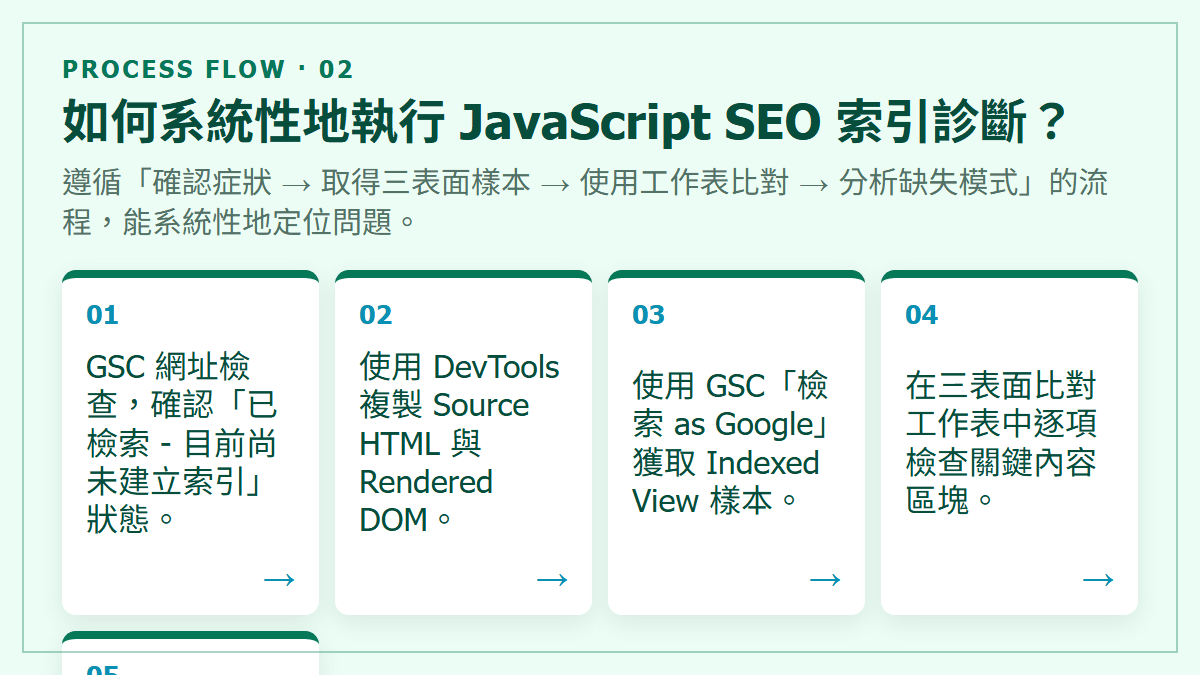 如何系統性地執行 JavaScript SEO 索引診斷？：遵循「確認症狀 → 取得三表面樣本 → 使用工作表比對 → 分析缺失模式」的流程，能系統性地定位問題。