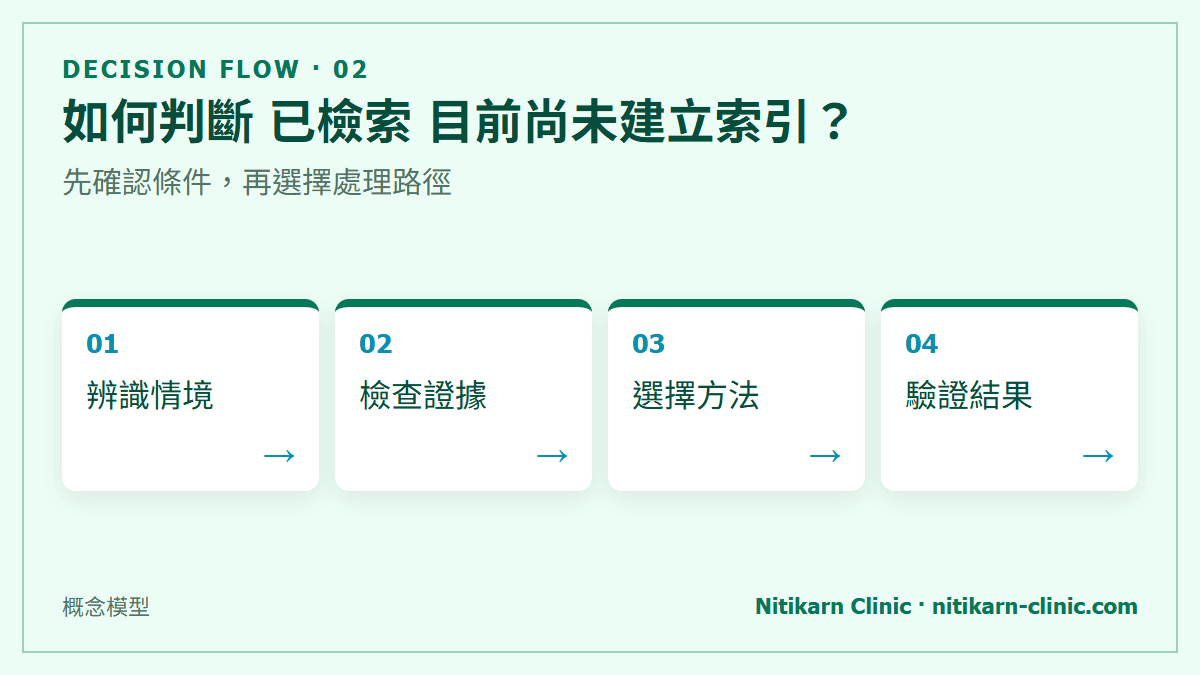 如何判斷 已檢索 目前尚未建立索引？：先確認條件，再選擇處理路徑