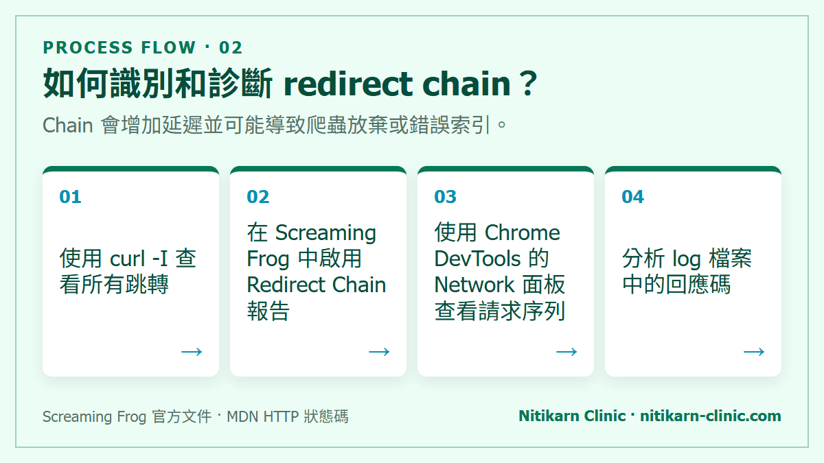 如何識別和診斷 redirect chain？：Chain 會增加延遲並可能導致爬蟲放棄或錯誤索引。
