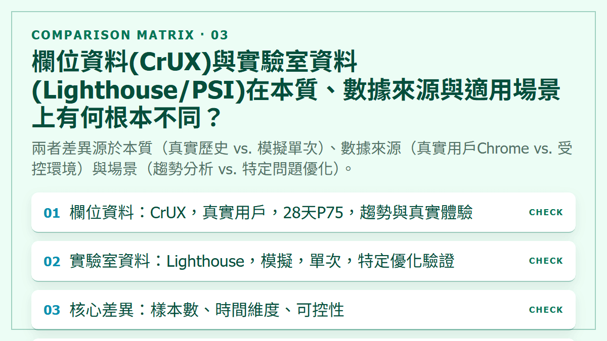 欄位資料(CrUX)與實驗室資料(Lighthouse/PSI)在本質、數據來源與適用場景上有何根本不同？：兩者差異源於本質（真實歷史 vs. 模擬單次）、數據來源（真實用戶Chrome vs. 受控環境）與場景（趨勢分析 vs. 特定問題優化）。