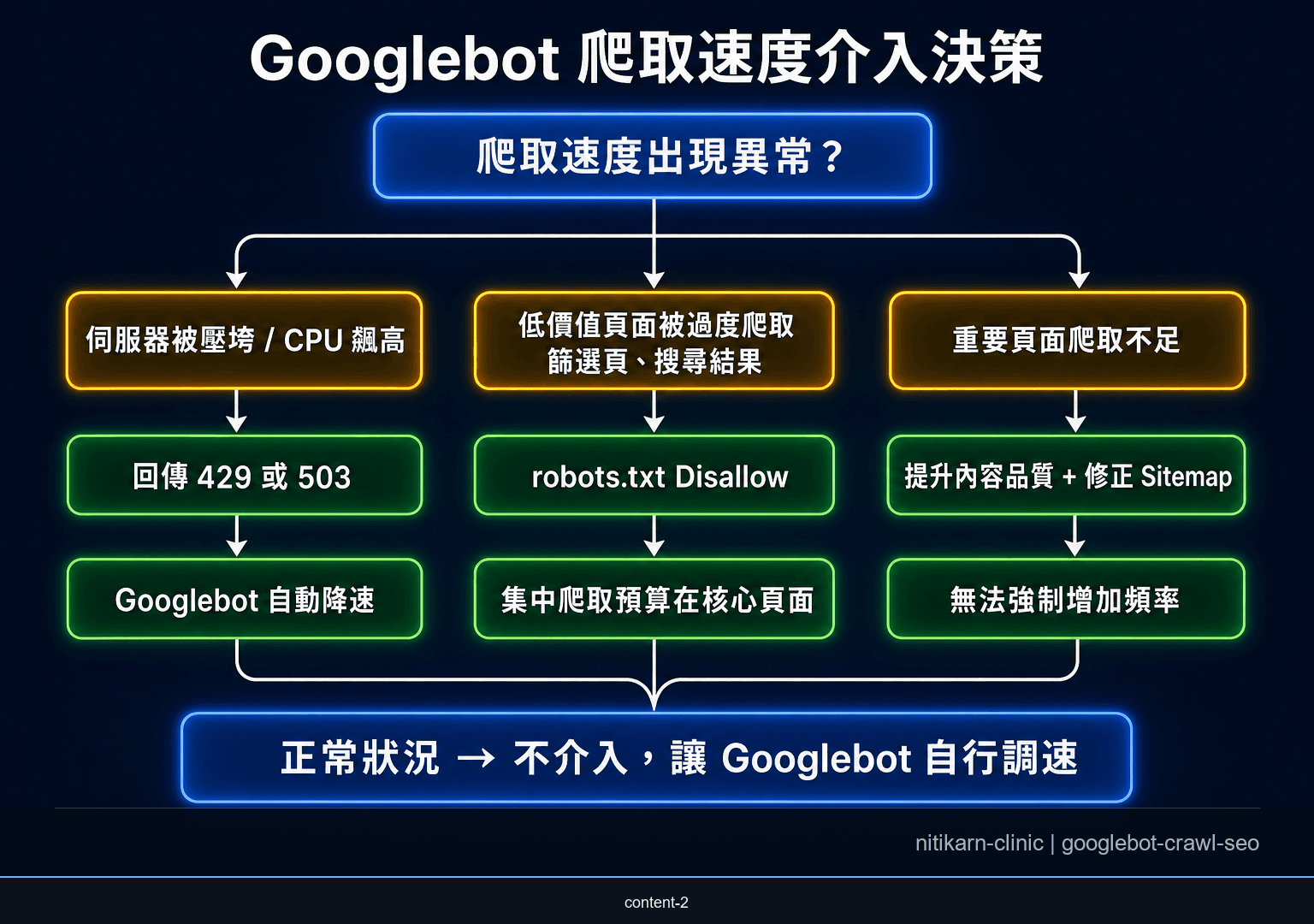 Googlebot 爬取速度介入決策流程圖：區分「伺服器過載」、「低價值頁面過度爬取」與「重要內容爬取不足」三種情境