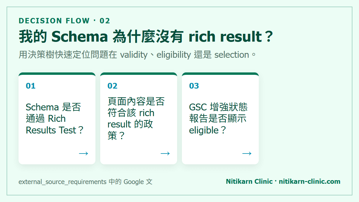 我的 Schema 為什麼沒有 rich result？：用決策樹快速定位問題在 validity、eligibility 還是 selection。