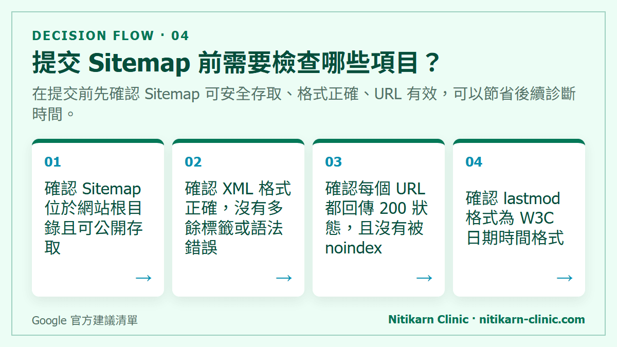 提交 Sitemap 前需要檢查哪些項目？：在提交前先確認 Sitemap 可安全存取、格式正確、URL 有效，可以節省後續診斷時間。