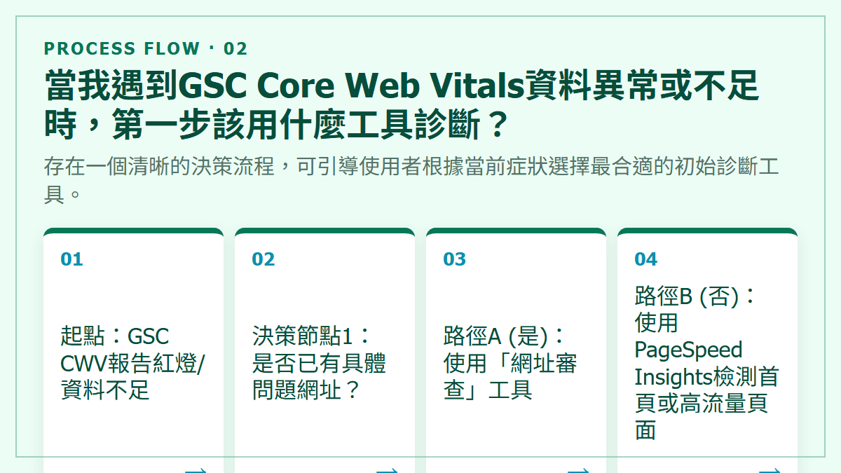 當我遇到GSC Core Web Vitals資料異常或不足時，第一步該用什麼工具診斷？：存在一個清晰的決策流程，可引導使用者根據當前症狀選擇最合適的初始診斷工具。