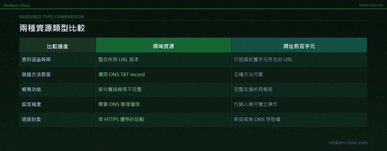 google search console 網域資源與網址前置字元比較表